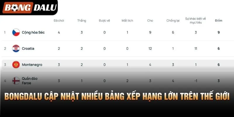 Bongdalu cập nhật nhiều bảng xếp hạng lớn trên thế giới