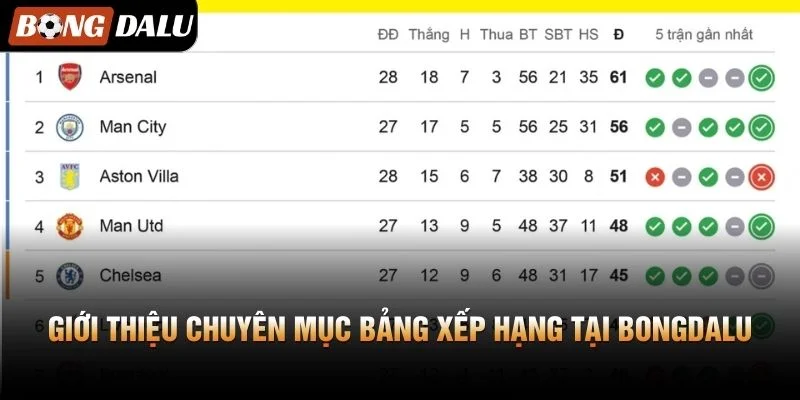 Giới thiệu chuyên mục bảng xếp hạng tại Bongdalu